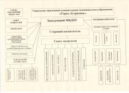 Структура управления МБДОУ г. Астрахани № 58